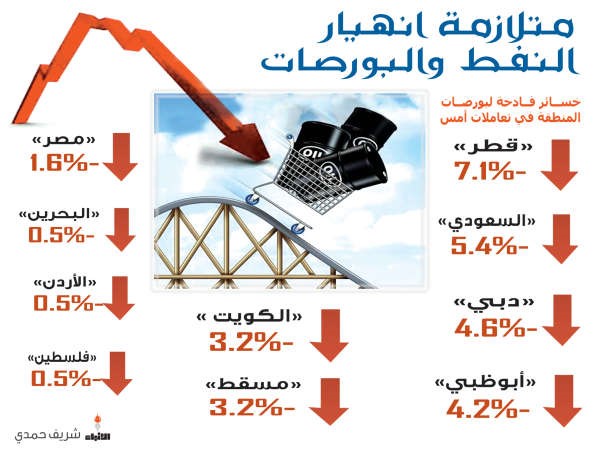 البورصات الخليجية تفقد 37 مليار دولار بيوم واحد