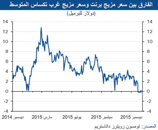 «الوطني»: أسعار النفط تنهار.. والأسواق تترقب خفض الإنتاج