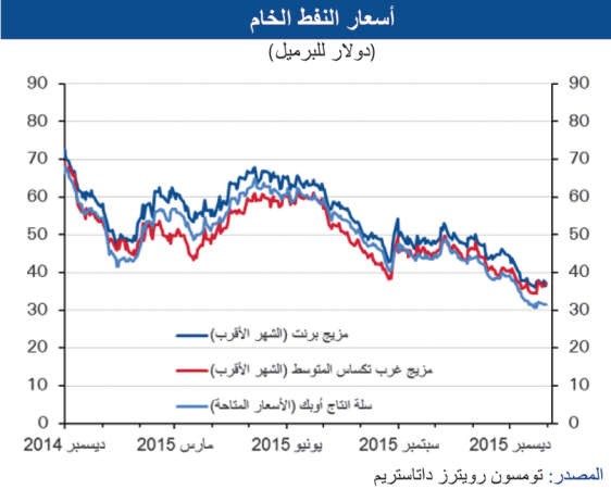 «الوطني»: أسعار النفط تنهار.. والأسواق تترقب خفض الإنتاج