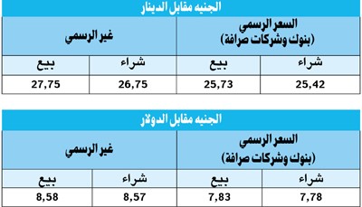 استقرار الدينار عند 25.42 جنيهاً ووقف التداول على 16 سهماً