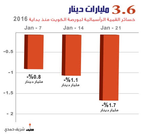 خسائر مؤشرات البورصة في الـ 3 أسابيع الأولى من 2016.. فاقت خسائرها في 2015 كاملة