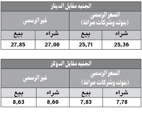 الدينار يستقر عند 25.36 جنيهاً
