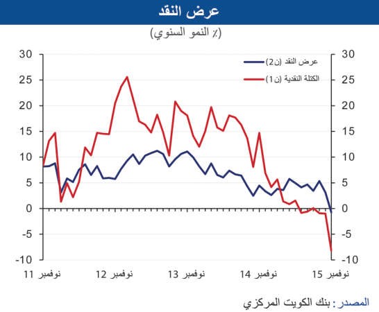 «الوطني»: نمو الائتمان يستقر عند 6.5% في نوفمبر