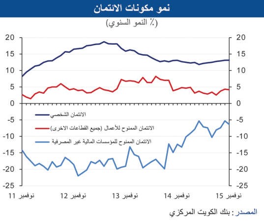 «الوطني»: نمو الائتمان يستقر عند 6.5% في نوفمبر