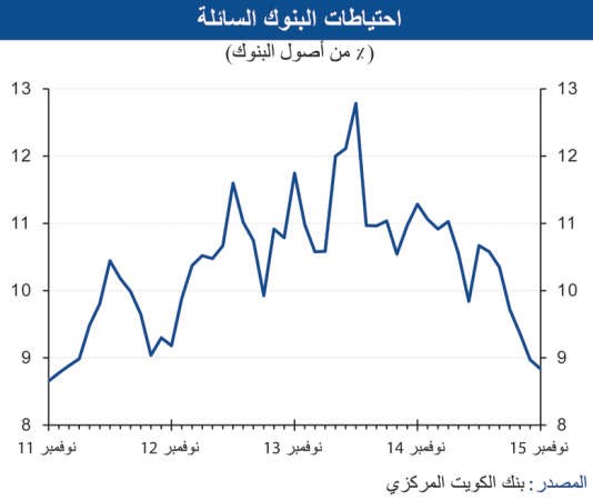 «الوطني»: نمو الائتمان يستقر عند 6.5% في نوفمبر