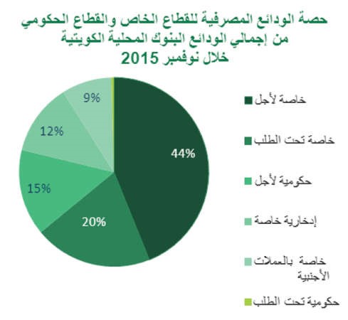 «بيتك»: تراجع ودائع «الخاص» إلى 32 مليار دينار.. لأول مرة منذ 13 عاماً