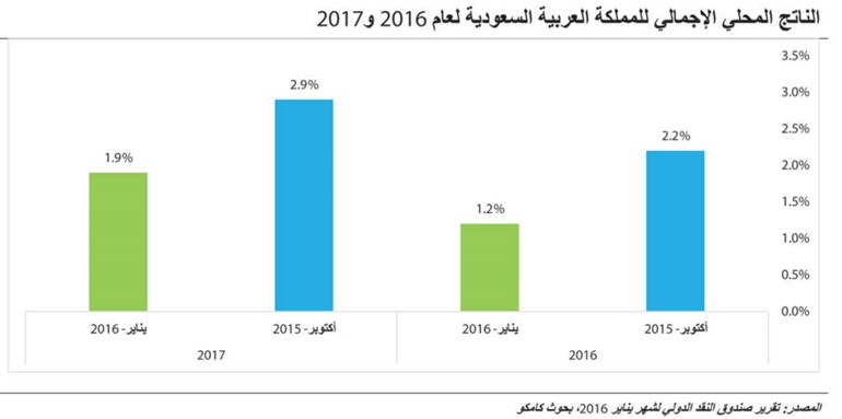 «كامكو»: السعودية قادرة على تنويع اقتصادها.. بعيدا عن النفط