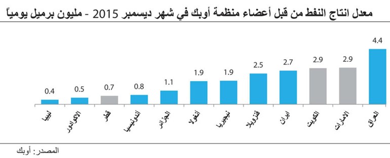«كامكو»: ارتفاع مستوى المعروض النفطي مليون برميل في النصف الأول من 2016