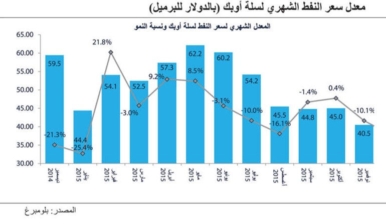 «كامكو»: ارتفاع مستوى المعروض النفطي مليون برميل في النصف الأول من 2016
