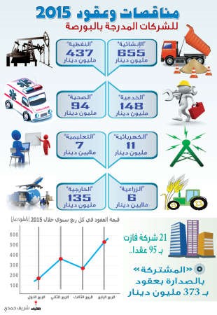 34% انخفاض العقود النفطية لتراجع الأسعار