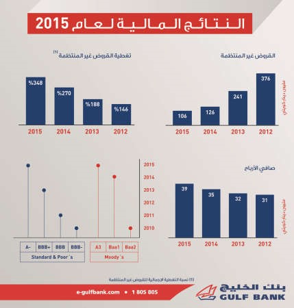 رسم بياني يوضح النتائج المالية لبنك الخليج لعام 2015