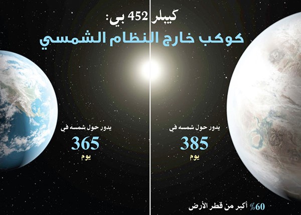 اكتشاف كوكب يبعد عن شمسه مسافة تعادل 7 الاف مرة مسافة الارض عن الشمس