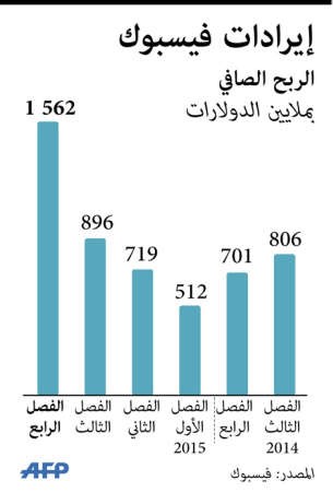 دقيقة واحدة.. تجعل مؤسس «الفيسبوك» سادس أغنياء العالم
