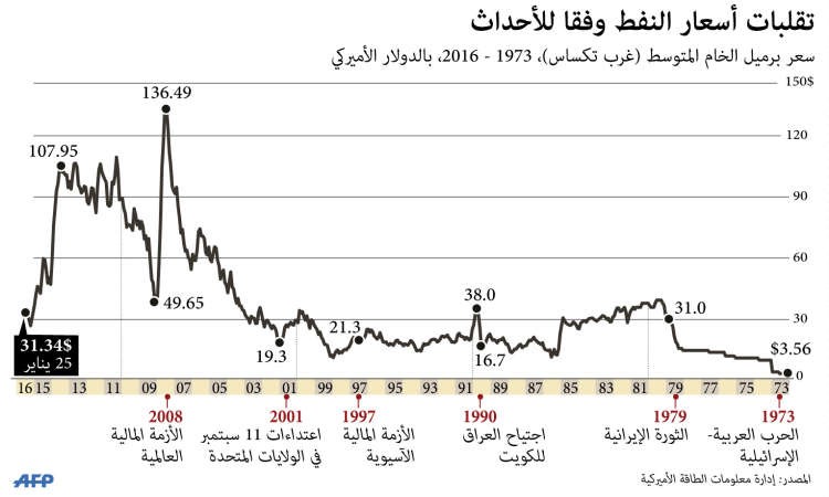 النفط يرتفع للأسبوع الثاني متجاهلاً عدم اتفاق «أوپيك» لخفض الإنتاج