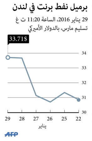 النفط يرتفع للأسبوع الثاني متجاهلاً عدم اتفاق «أوپيك» لخفض الإنتاج
