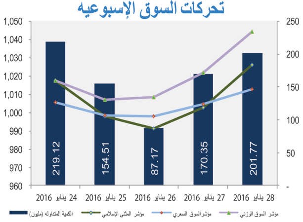«بيتك كابيتال»: 4.5% ارتفاع قيمة تداولات السوق
