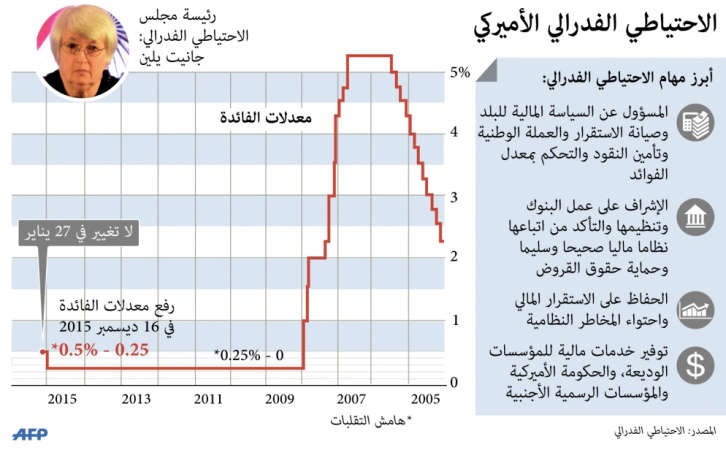 كيف هيمن الدولار على عملات الاحتياط؟ وإلى متى تستمر تلك الهيمنة؟