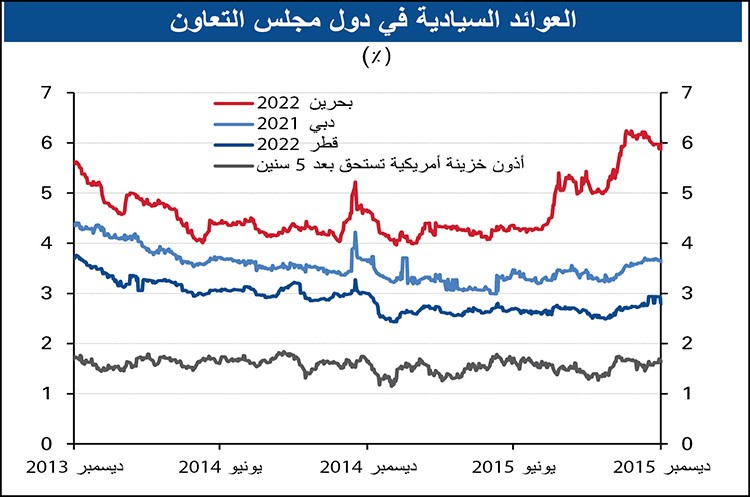 «الوطني»: الكويت «خارج سرب» إصدار السندات السيادية الخليجية
