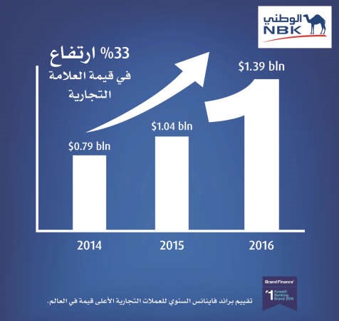 «براند فاينانس»: «الوطني» العلامة المصرفية الأعلى قيمة بـ 1.4 مليار دولار