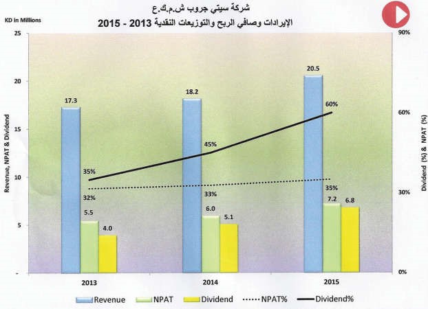 «سيتي جروب»: 7 ملايين دينار أرباح 2015 بنمو 21%
