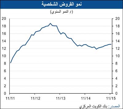 «الوطني»: 16100 وظيفة جديدة للكويتيين في 2015