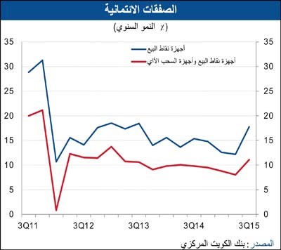 «الوطني»: 16100 وظيفة جديدة للكويتيين في 2015