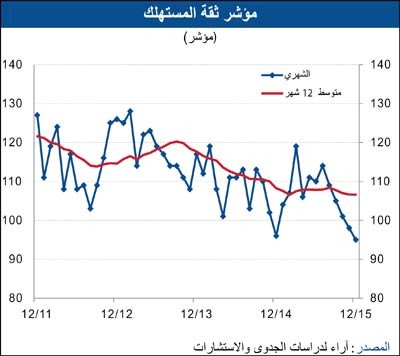 «الوطني»: 16100 وظيفة جديدة للكويتيين في 2015