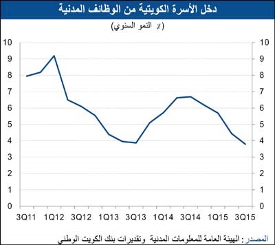 «الوطني»: 16100 وظيفة جديدة للكويتيين في 2015