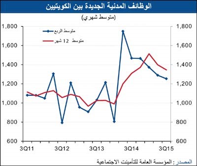 «الوطني»: 16100 وظيفة جديدة للكويتيين في 2015