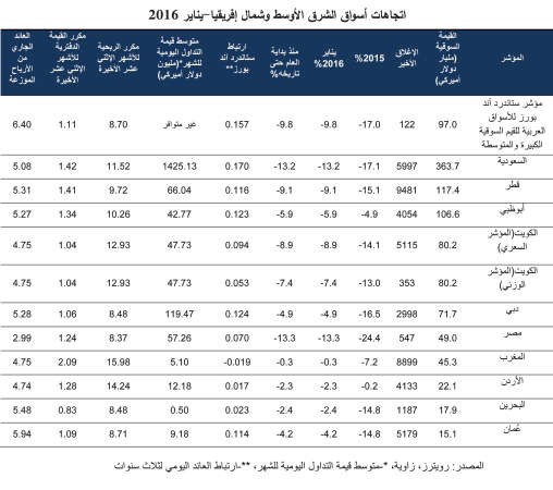 «المركز»: 11% تراجعاً بمؤشر «ستاندرد آند بورز» لدول الخليج