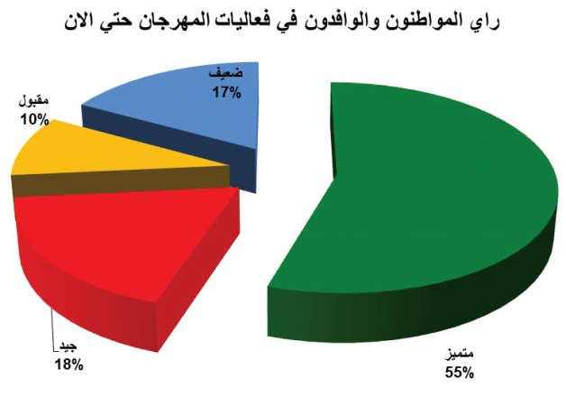 فعاليات المهرجان