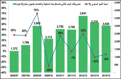110 مليارات دينار فاتورة الدعم والرواتب في 10 سنوات