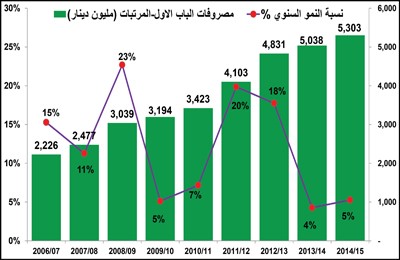 110 مليارات دينار فاتورة الدعم والرواتب في 10 سنوات