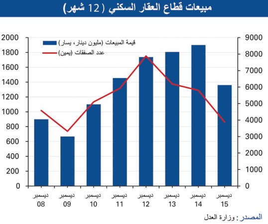 «الوطني»: 29% تراجع المبيعات العقارية في 2015