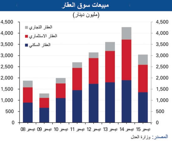 «الوطني»: 29% تراجع المبيعات العقارية في 2015