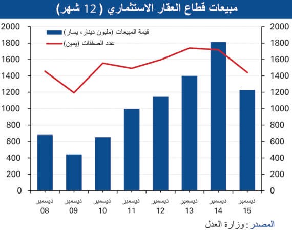 «الوطني»: 29% تراجع المبيعات العقارية في 2015
