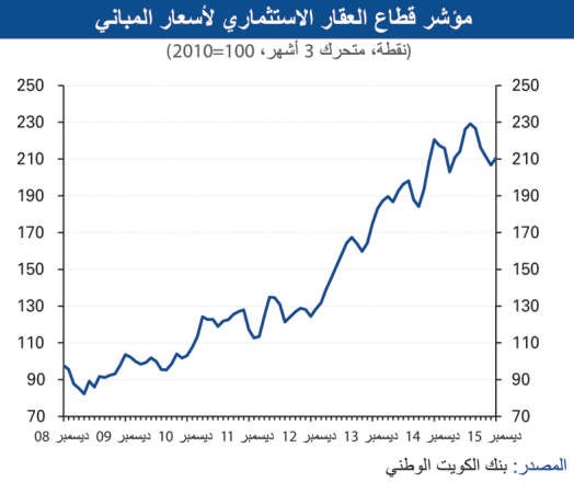 «الوطني»: 29% تراجع المبيعات العقارية في 2015