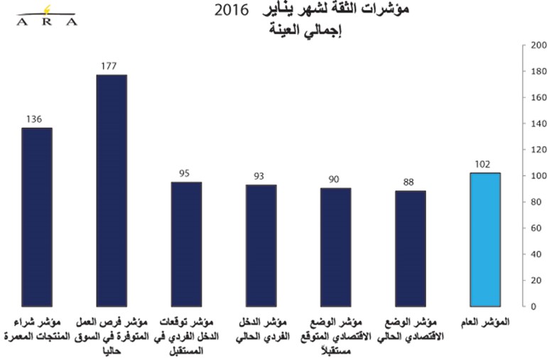 رغم انهيار أسعار النفط ..ارتفاع مؤشر ثقة المستهلكين بتفاؤل المواطنين
