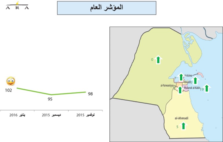 رغم انهيار أسعار النفط ..ارتفاع مؤشر ثقة المستهلكين بتفاؤل المواطنين