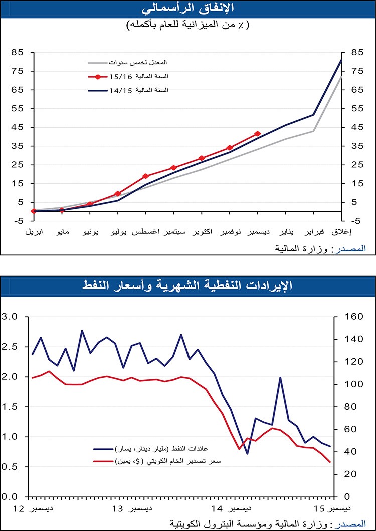 «الوطني»: الإنفاق الرأسمالي يحافظ على نمو قوي.. ويرتفع 99% سنوياً
