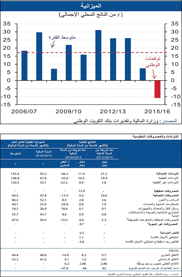 «الوطني»: الإنفاق الرأسمالي يحافظ على نمو قوي.. ويرتفع 99% سنوياً