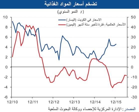 «الوطني»: التضخم يتراجع إلى 3% في ديسمبر و3.3% المتوسط خلال 2015