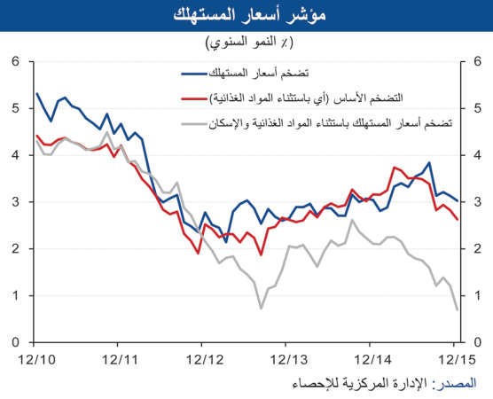 «الوطني»: التضخم يتراجع إلى 3% في ديسمبر و3.3% المتوسط خلال 2015