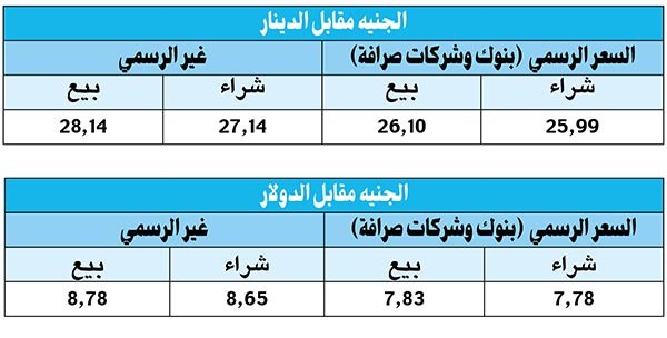 الدينار يواصل الارتفاع إلى 27.14 جنيهاً