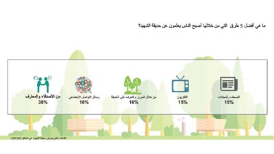 حديقة الشهيد المتنزه المفضل للعائلة الكويتية