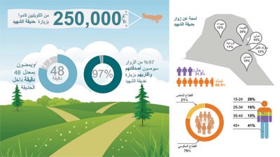 حديقة الشهيد المتنزه المفضل للعائلة الكويتية