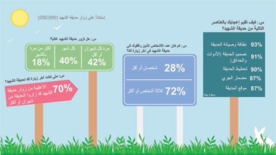 حديقة الشهيد المتنزه المفضل للعائلة الكويتية