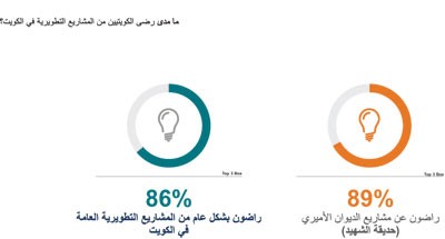 حديقة الشهيد المتنزه المفضل للعائلة الكويتية