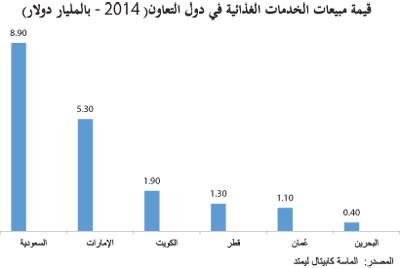 ثلث إنفاق السياح في العالم على الطعام