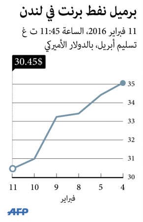 «النفط الكويتي» في سقوط حر.. والفائض يهبط بـ «العالمي»